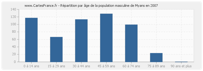 Répartition par âge de la population masculine de Myans en 2007