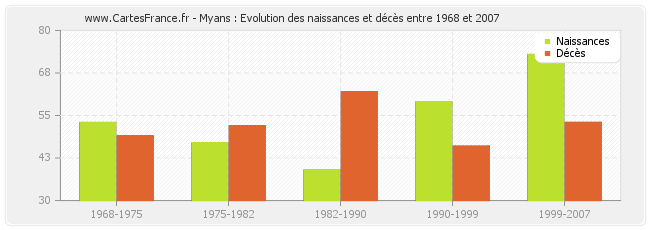 Myans : Evolution des naissances et décès entre 1968 et 2007