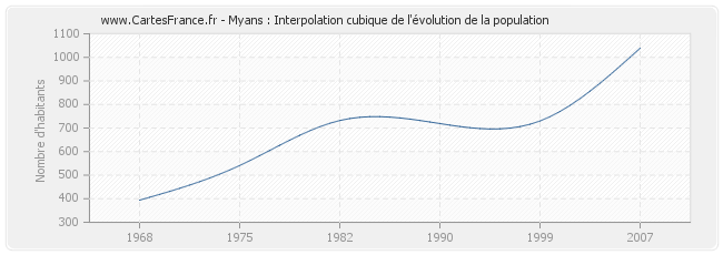 Myans : Interpolation cubique de l'évolution de la population
