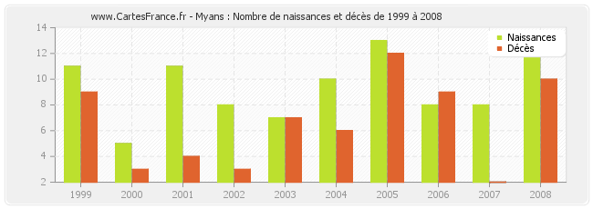 Myans : Nombre de naissances et décès de 1999 à 2008