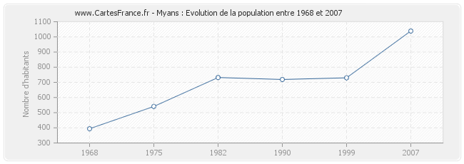 Population Myans
