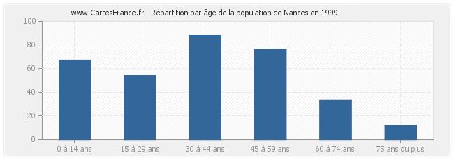 Répartition par âge de la population de Nances en 1999