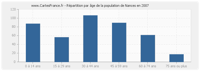 Répartition par âge de la population de Nances en 2007