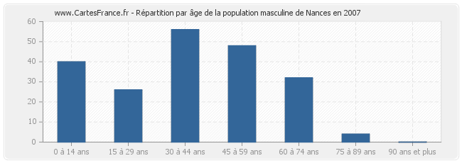 Répartition par âge de la population masculine de Nances en 2007