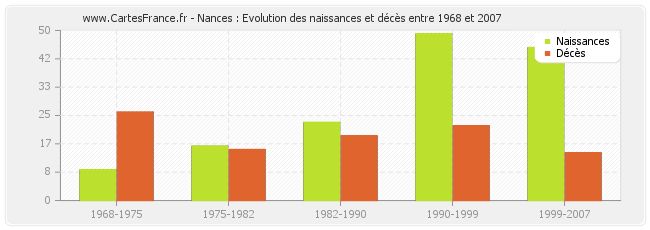 Nances : Evolution des naissances et décès entre 1968 et 2007