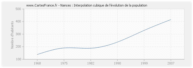 Nances : Interpolation cubique de l'évolution de la population