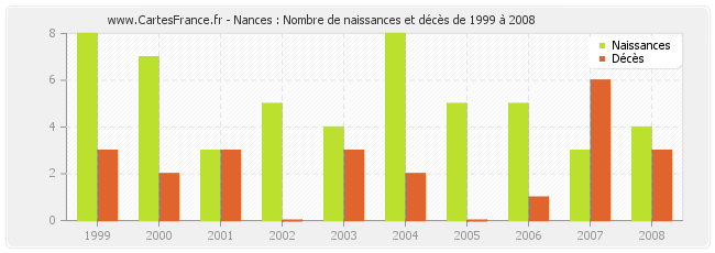 Nances : Nombre de naissances et décès de 1999 à 2008
