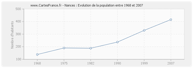 Population Nances