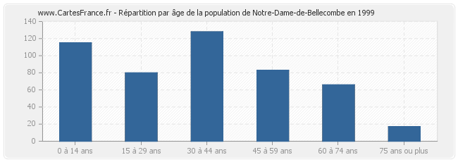 Répartition par âge de la population de Notre-Dame-de-Bellecombe en 1999