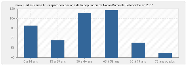 Répartition par âge de la population de Notre-Dame-de-Bellecombe en 2007