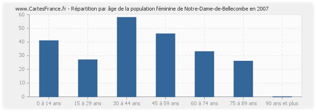 Répartition par âge de la population féminine de Notre-Dame-de-Bellecombe en 2007