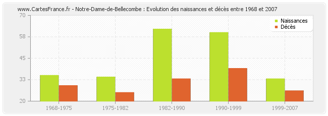 Notre-Dame-de-Bellecombe : Evolution des naissances et décès entre 1968 et 2007