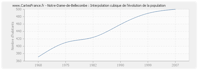 Notre-Dame-de-Bellecombe : Interpolation cubique de l'évolution de la population
