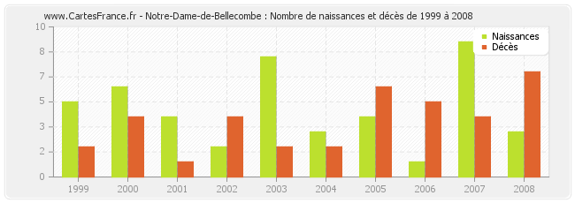 Notre-Dame-de-Bellecombe : Nombre de naissances et décès de 1999 à 2008