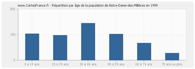 Répartition par âge de la population de Notre-Dame-des-Millières en 1999