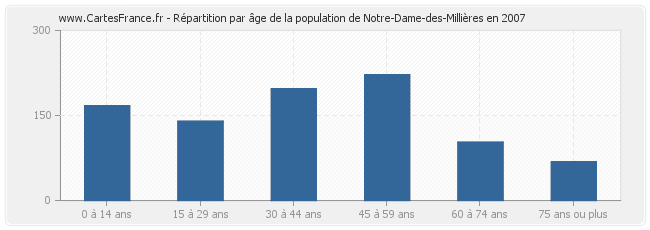 Répartition par âge de la population de Notre-Dame-des-Millières en 2007