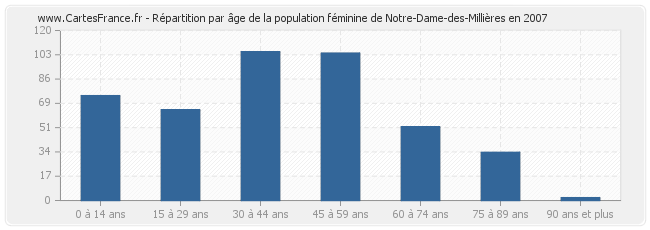 Répartition par âge de la population féminine de Notre-Dame-des-Millières en 2007