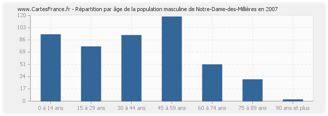 Répartition par âge de la population masculine de Notre-Dame-des-Millières en 2007