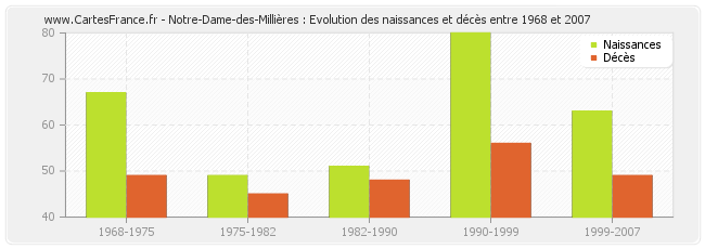 Notre-Dame-des-Millières : Evolution des naissances et décès entre 1968 et 2007