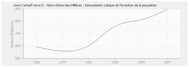 Notre-Dame-des-Millières : Interpolation cubique de l'évolution de la population