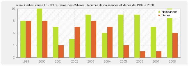 Notre-Dame-des-Millières : Nombre de naissances et décès de 1999 à 2008