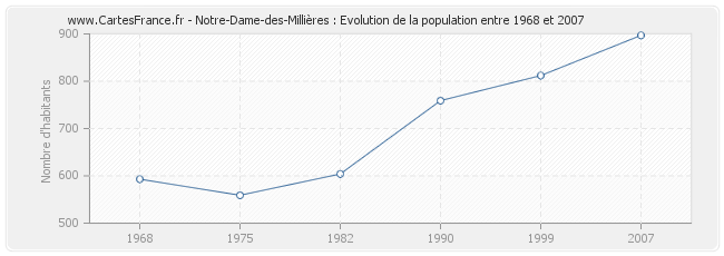 Population Notre-Dame-des-Millières