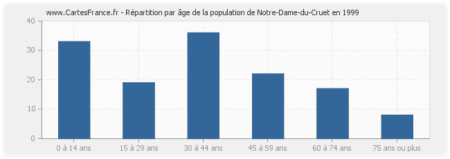 Répartition par âge de la population de Notre-Dame-du-Cruet en 1999