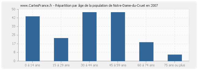 Répartition par âge de la population de Notre-Dame-du-Cruet en 2007