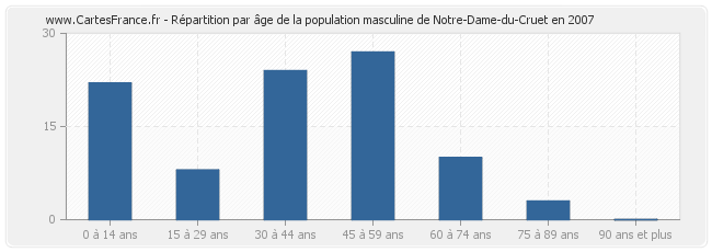 Répartition par âge de la population masculine de Notre-Dame-du-Cruet en 2007