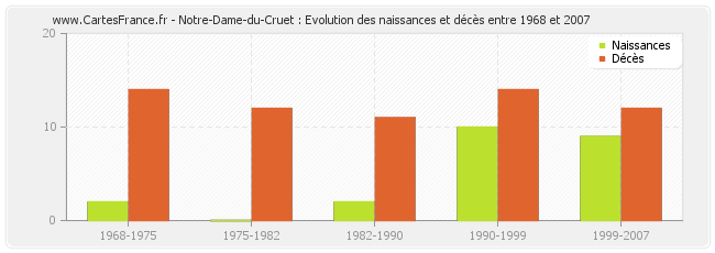 Notre-Dame-du-Cruet : Evolution des naissances et décès entre 1968 et 2007