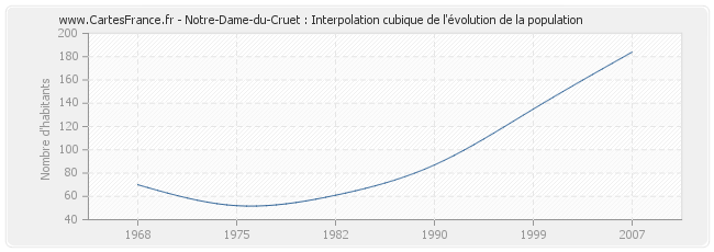 Notre-Dame-du-Cruet : Interpolation cubique de l'évolution de la population