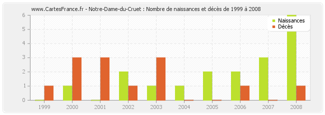 Notre-Dame-du-Cruet : Nombre de naissances et décès de 1999 à 2008
