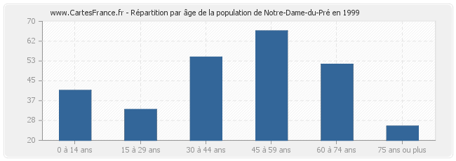 Répartition par âge de la population de Notre-Dame-du-Pré en 1999