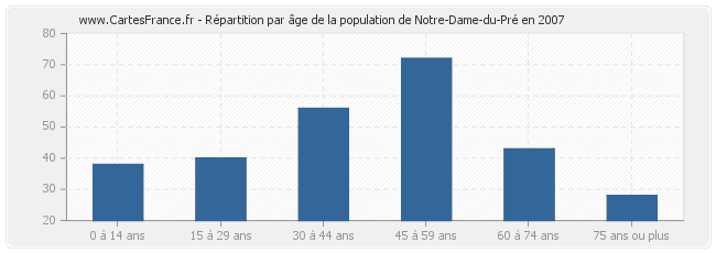 Répartition par âge de la population de Notre-Dame-du-Pré en 2007