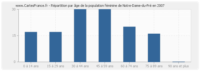 Répartition par âge de la population féminine de Notre-Dame-du-Pré en 2007