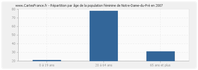 Répartition par âge de la population féminine de Notre-Dame-du-Pré en 2007