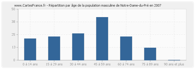 Répartition par âge de la population masculine de Notre-Dame-du-Pré en 2007