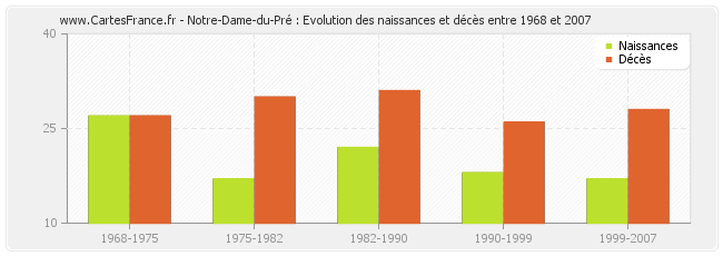 Notre-Dame-du-Pré : Evolution des naissances et décès entre 1968 et 2007