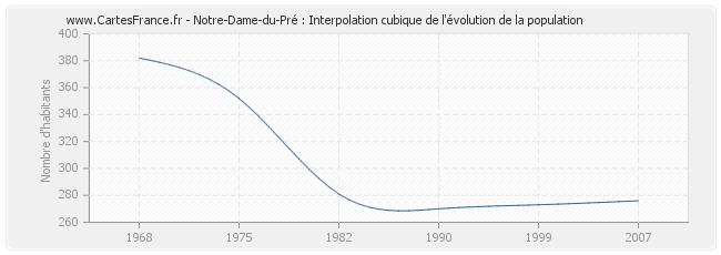 Notre-Dame-du-Pré : Interpolation cubique de l'évolution de la population