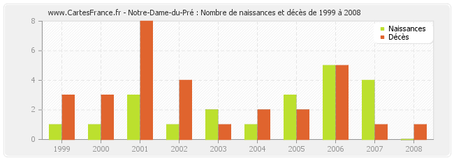 Notre-Dame-du-Pré : Nombre de naissances et décès de 1999 à 2008