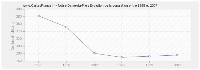 Population Notre-Dame-du-Pré