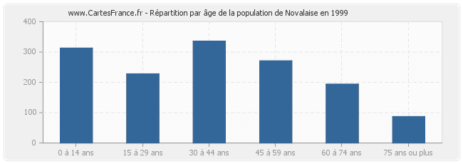 Répartition par âge de la population de Novalaise en 1999