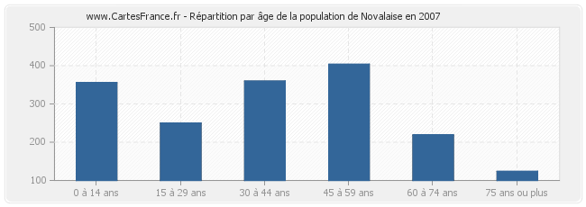 Répartition par âge de la population de Novalaise en 2007