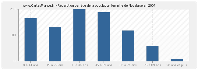 Répartition par âge de la population féminine de Novalaise en 2007