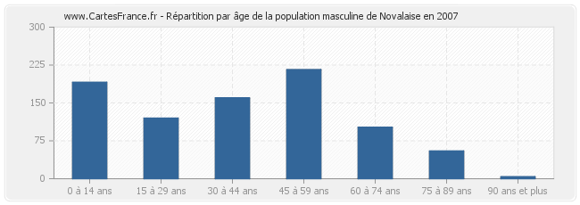 Répartition par âge de la population masculine de Novalaise en 2007