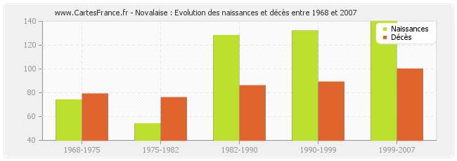 Novalaise : Evolution des naissances et décès entre 1968 et 2007
