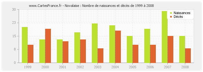 Novalaise : Nombre de naissances et décès de 1999 à 2008