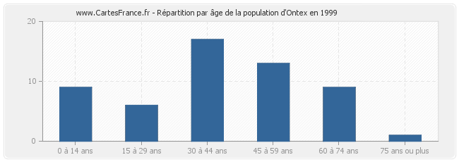 Répartition par âge de la population d'Ontex en 1999