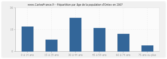 Répartition par âge de la population d'Ontex en 2007