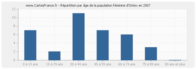 Répartition par âge de la population féminine d'Ontex en 2007